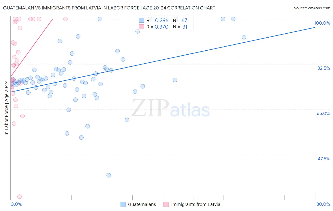 Guatemalan vs Immigrants from Latvia In Labor Force | Age 20-24