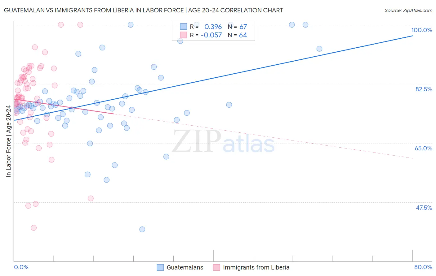 Guatemalan vs Immigrants from Liberia In Labor Force | Age 20-24
