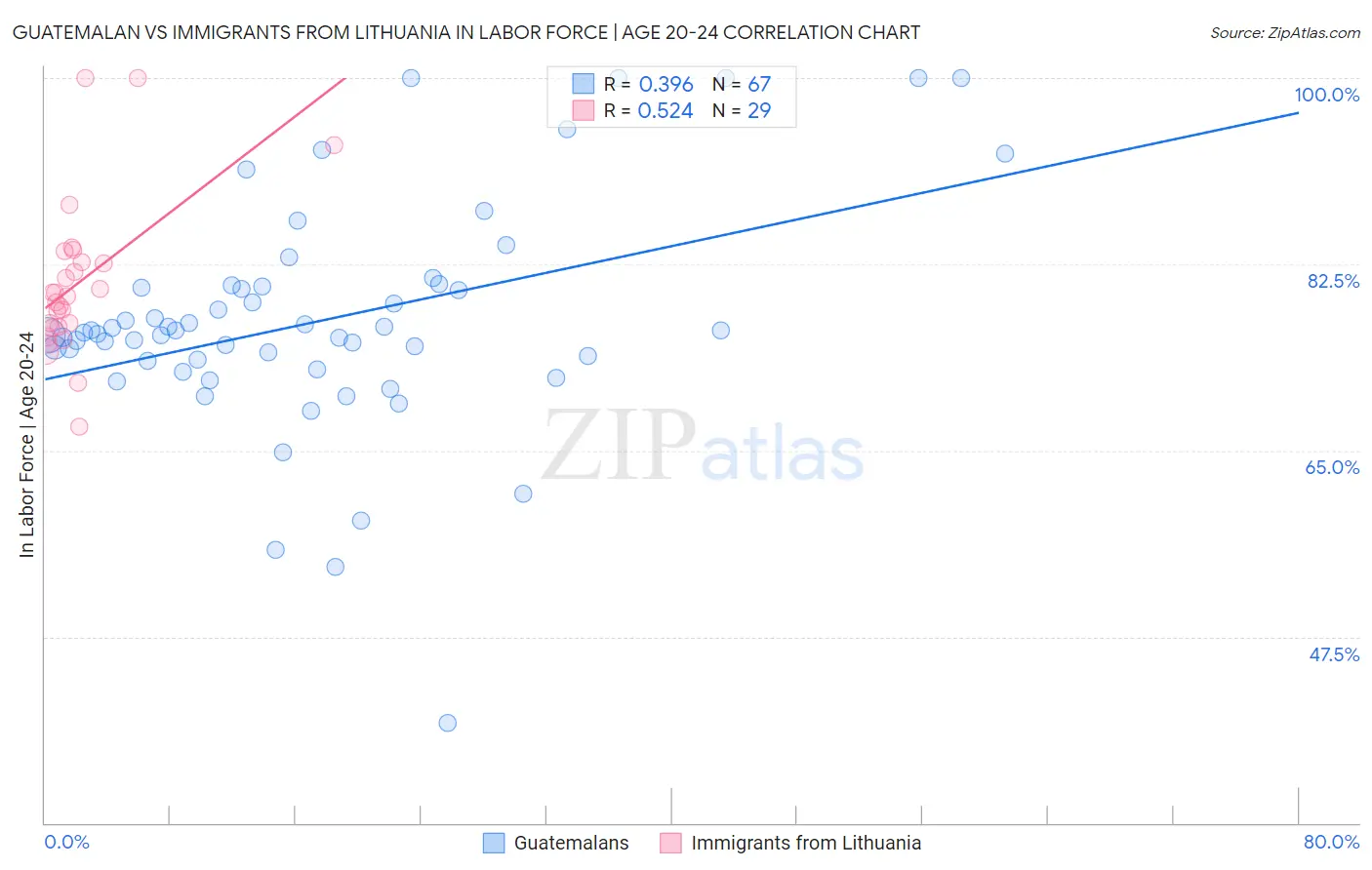 Guatemalan vs Immigrants from Lithuania In Labor Force | Age 20-24
