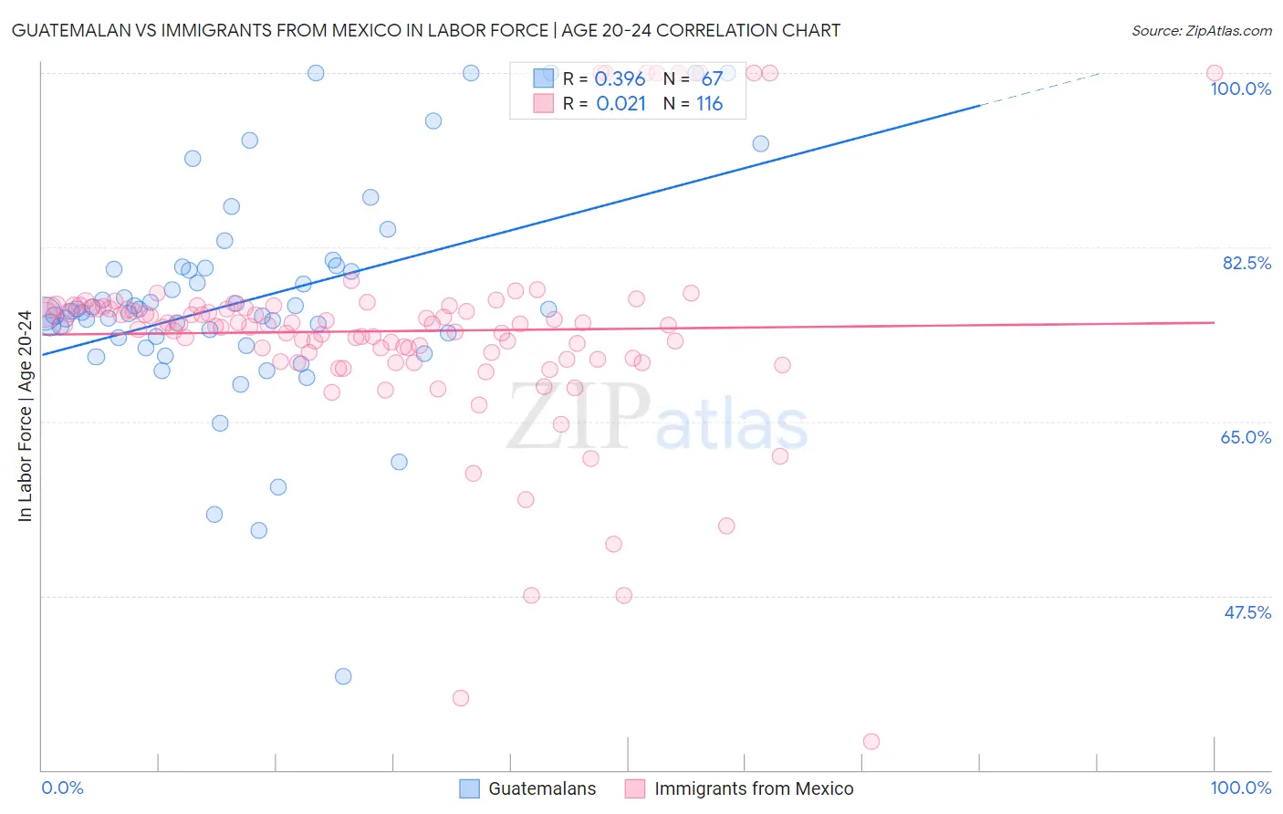 Guatemalan vs Immigrants from Mexico In Labor Force | Age 20-24