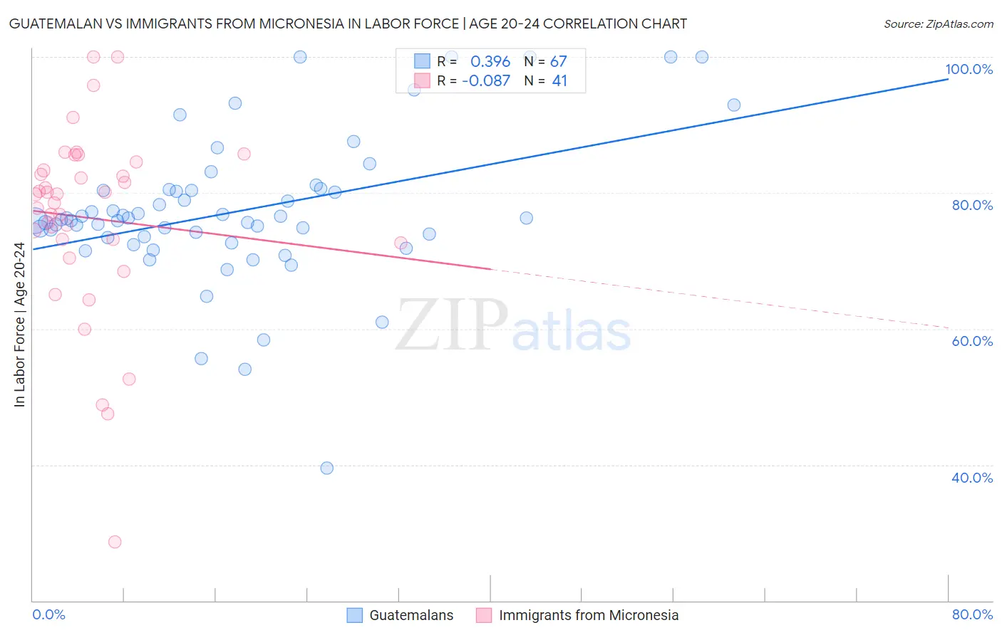 Guatemalan vs Immigrants from Micronesia In Labor Force | Age 20-24