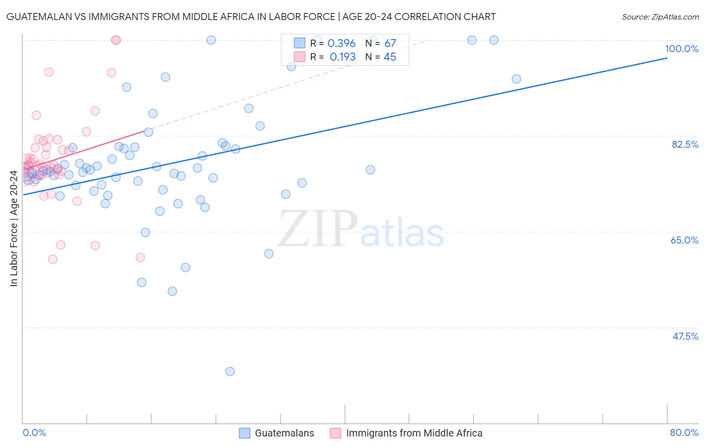 Guatemalan vs Immigrants from Middle Africa In Labor Force | Age 20-24