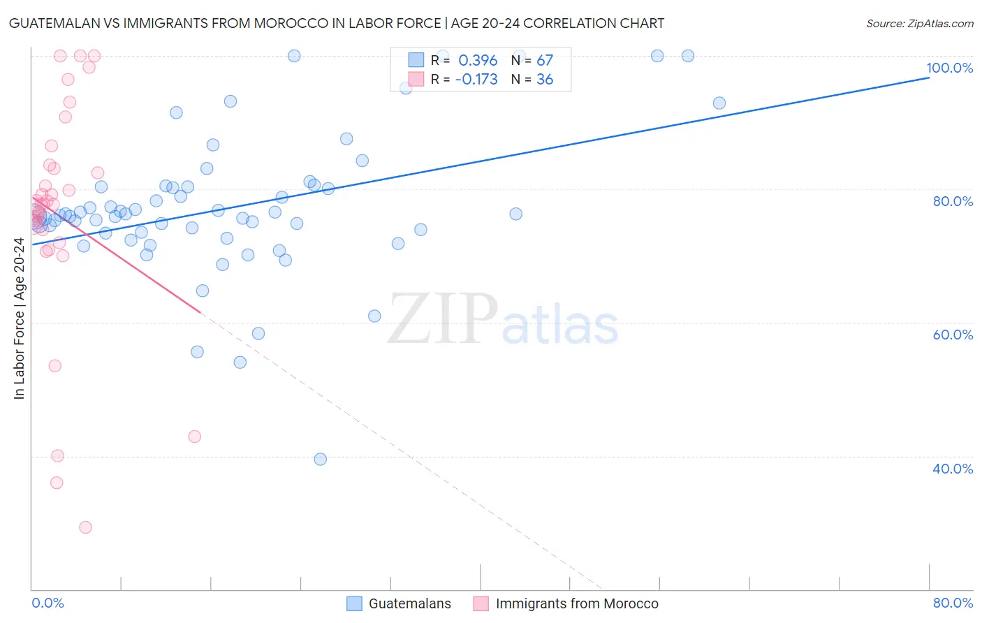 Guatemalan vs Immigrants from Morocco In Labor Force | Age 20-24