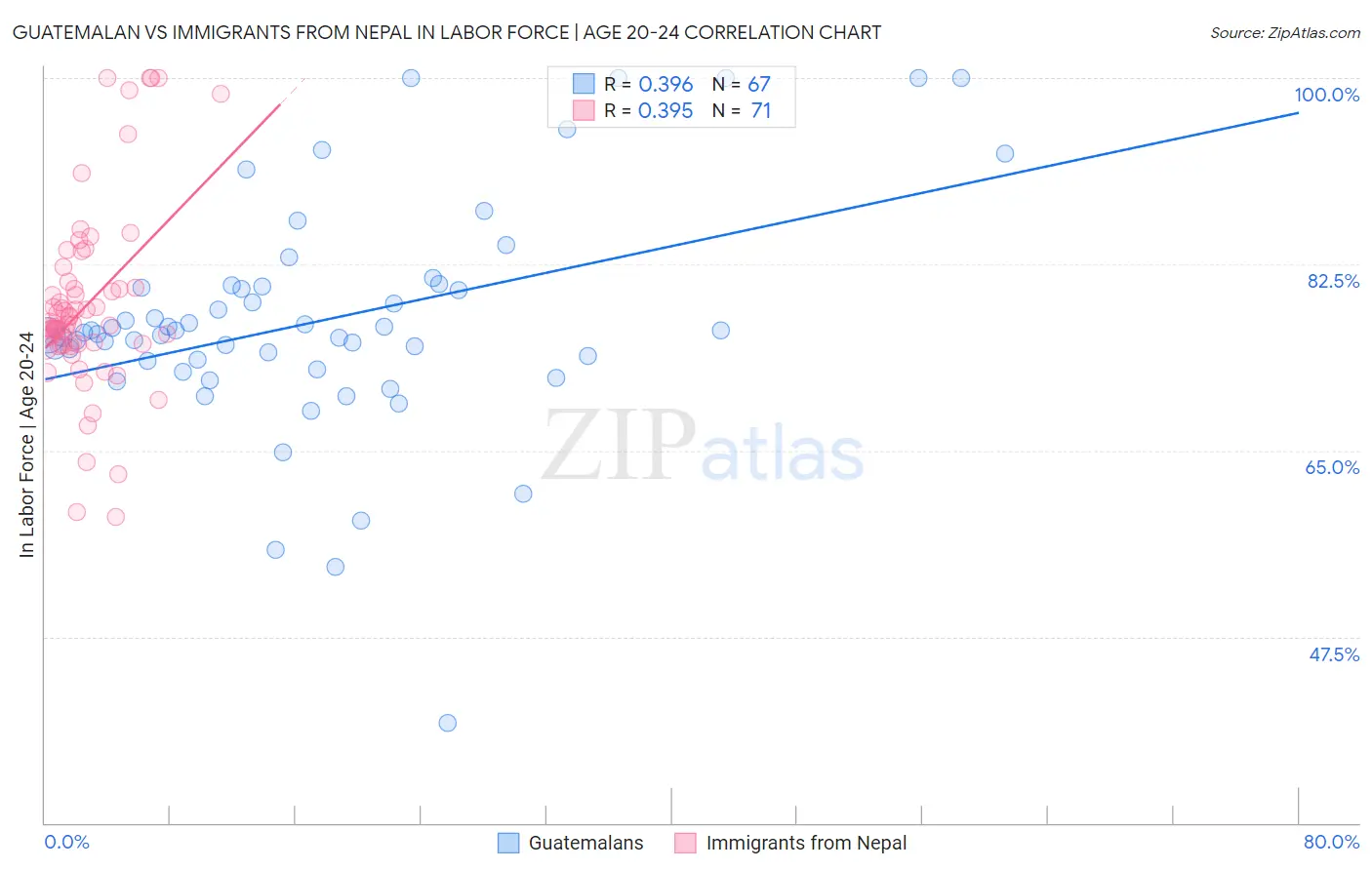 Guatemalan vs Immigrants from Nepal In Labor Force | Age 20-24