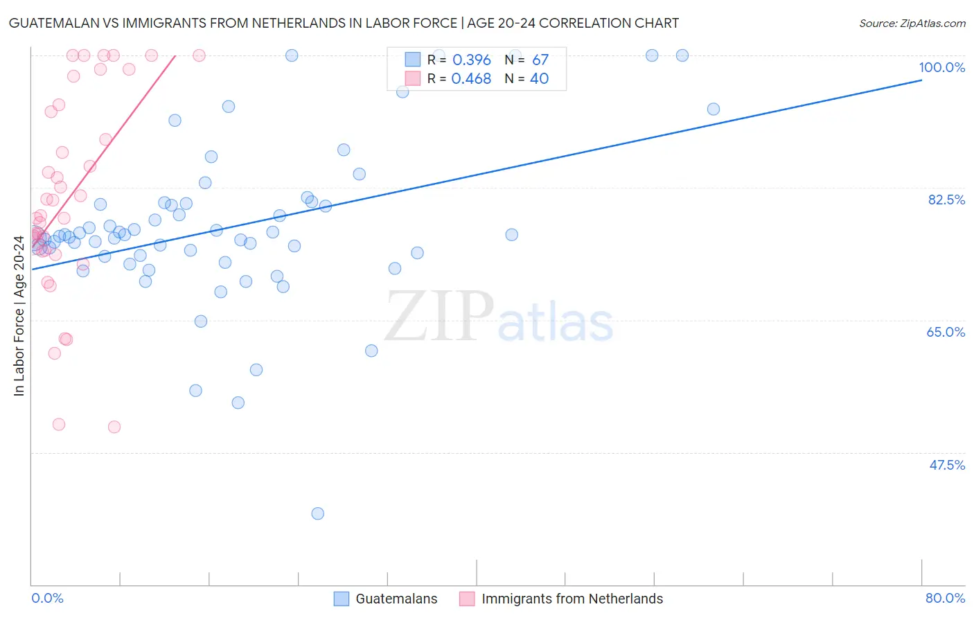 Guatemalan vs Immigrants from Netherlands In Labor Force | Age 20-24