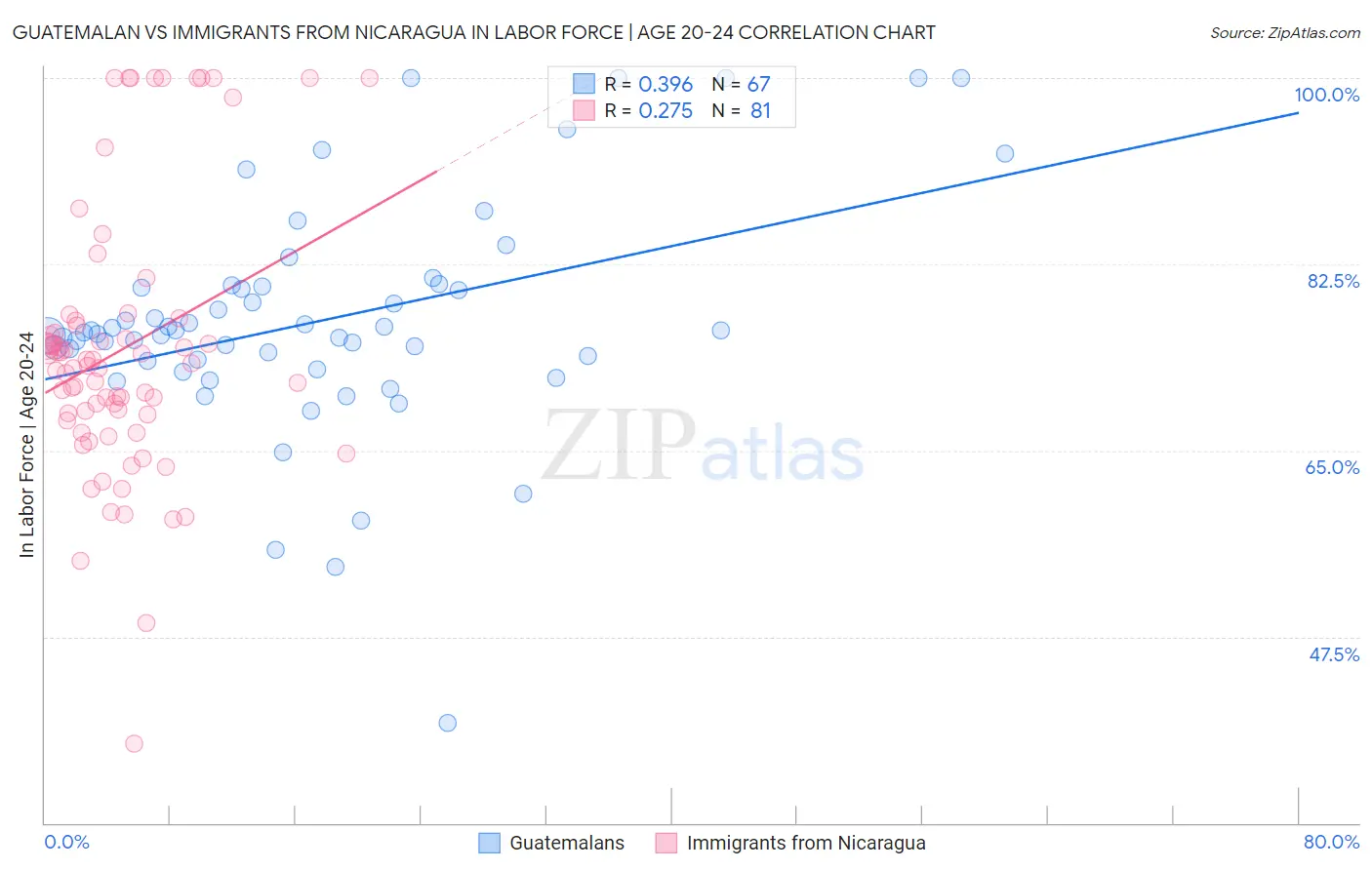 Guatemalan vs Immigrants from Nicaragua In Labor Force | Age 20-24