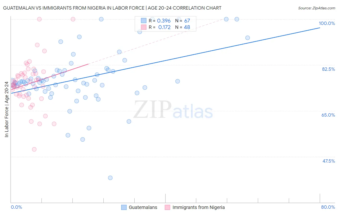 Guatemalan vs Immigrants from Nigeria In Labor Force | Age 20-24