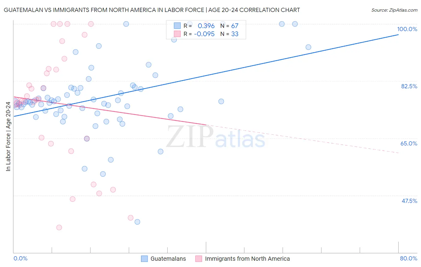 Guatemalan vs Immigrants from North America In Labor Force | Age 20-24