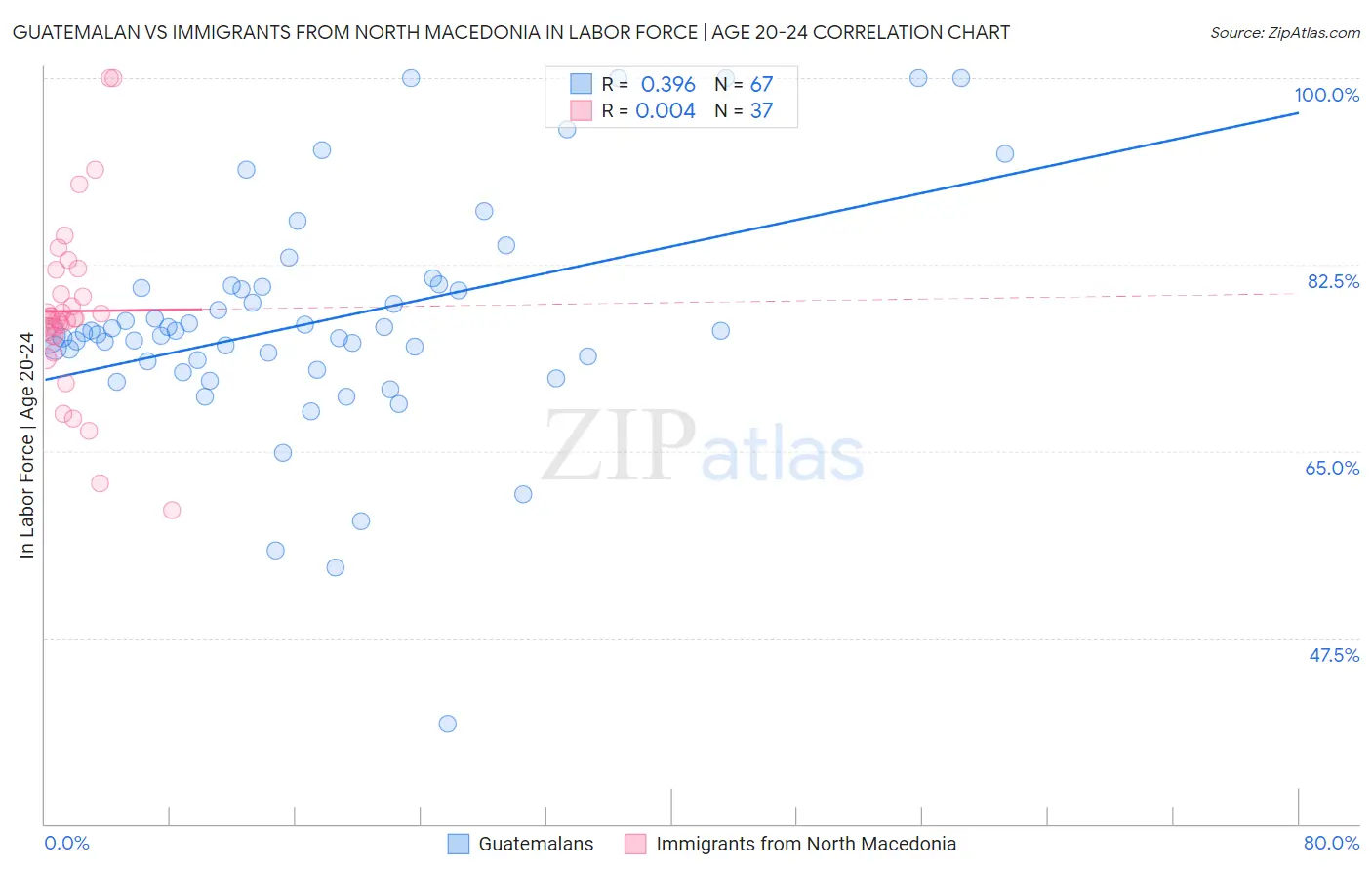 Guatemalan vs Immigrants from North Macedonia In Labor Force | Age 20-24