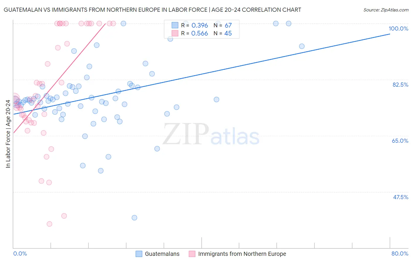 Guatemalan vs Immigrants from Northern Europe In Labor Force | Age 20-24