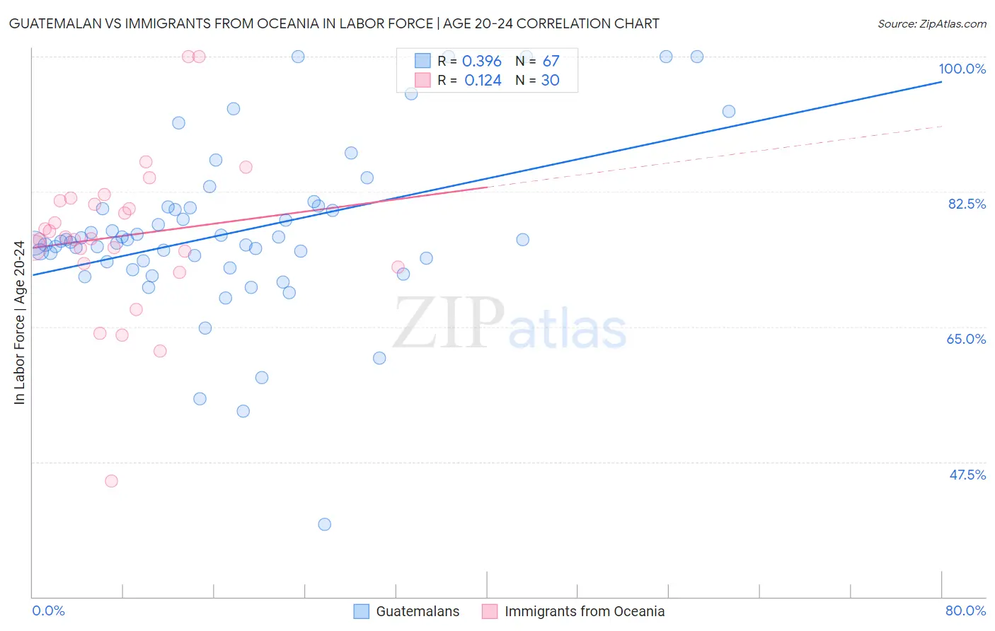 Guatemalan vs Immigrants from Oceania In Labor Force | Age 20-24