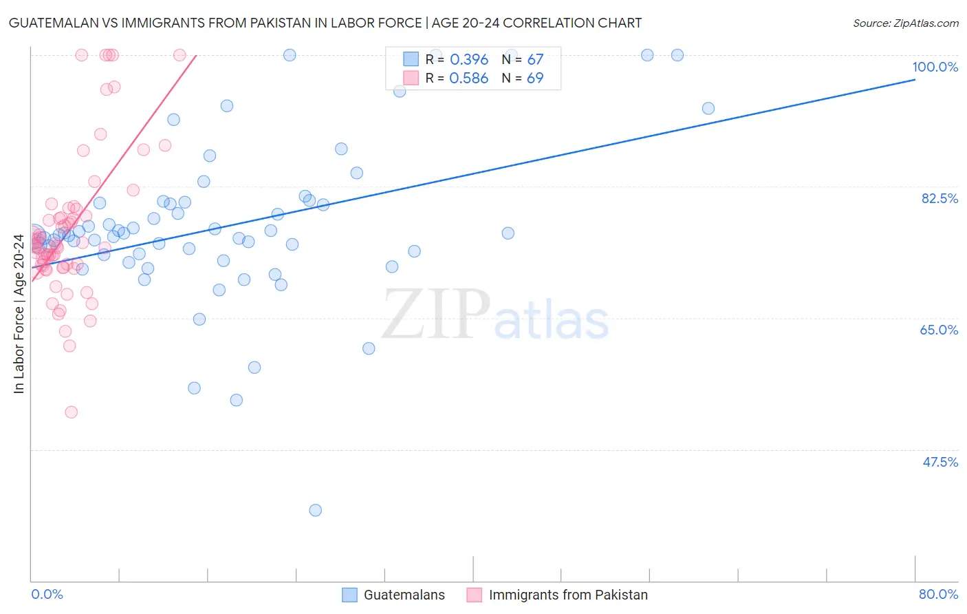 Guatemalan vs Immigrants from Pakistan In Labor Force | Age 20-24