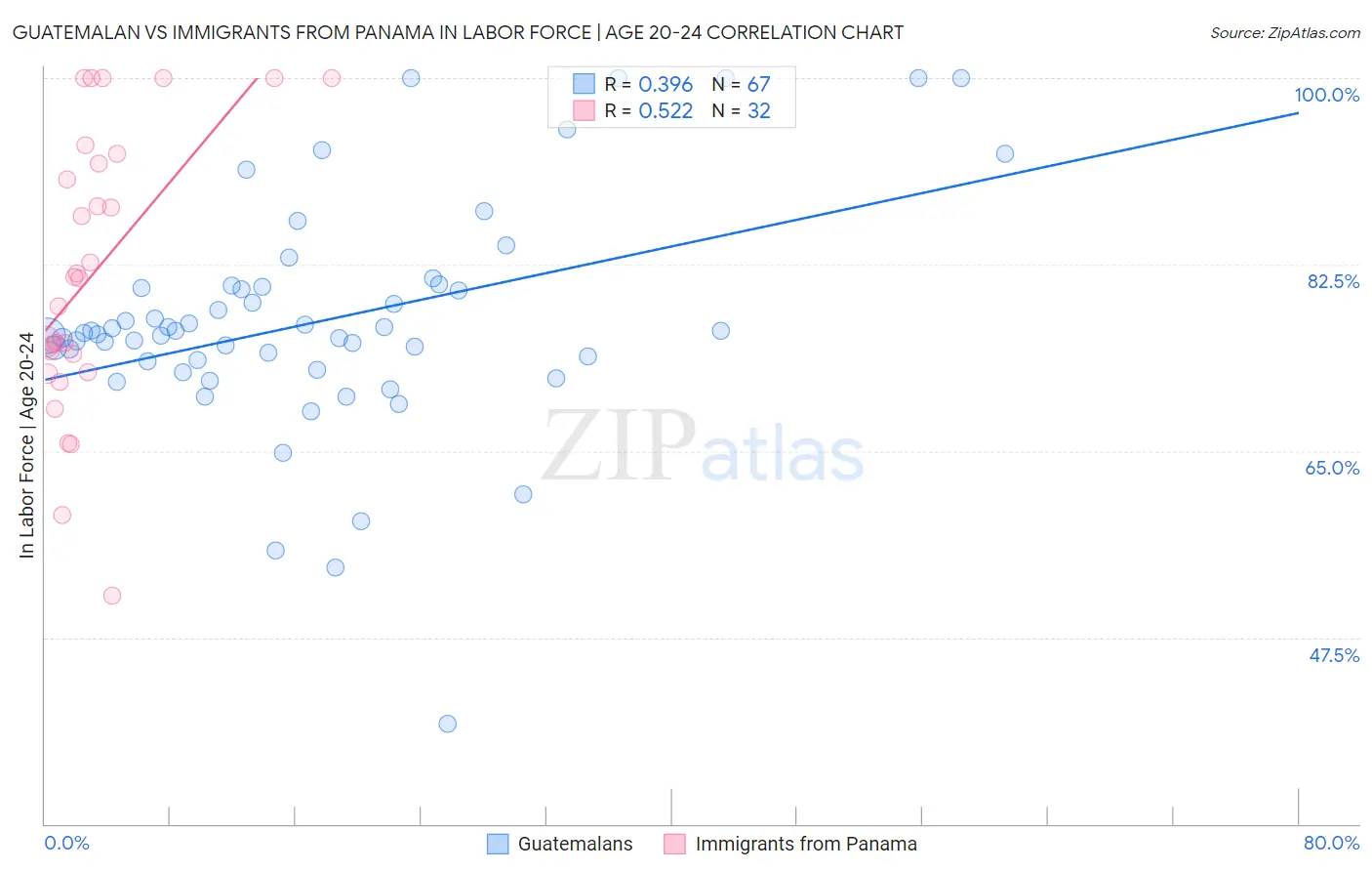 Guatemalan vs Immigrants from Panama In Labor Force | Age 20-24