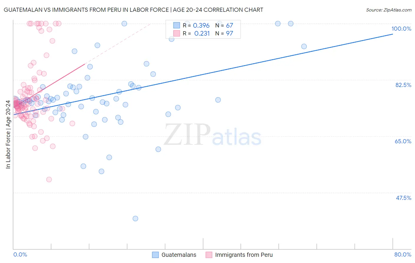 Guatemalan vs Immigrants from Peru In Labor Force | Age 20-24