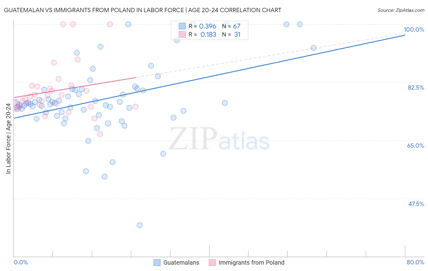 Guatemalan vs Immigrants from Poland In Labor Force | Age 20-24