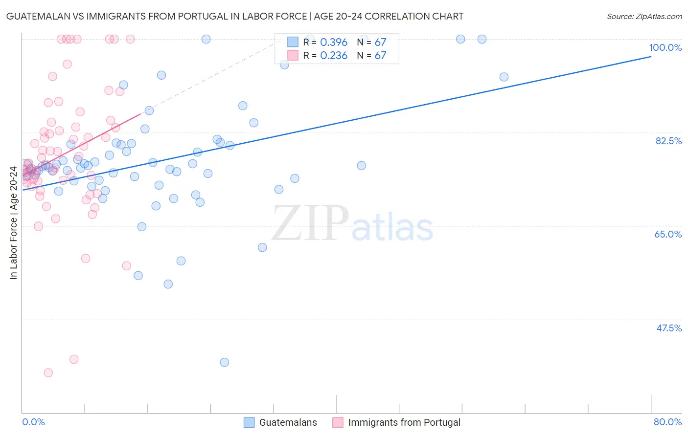 Guatemalan vs Immigrants from Portugal In Labor Force | Age 20-24