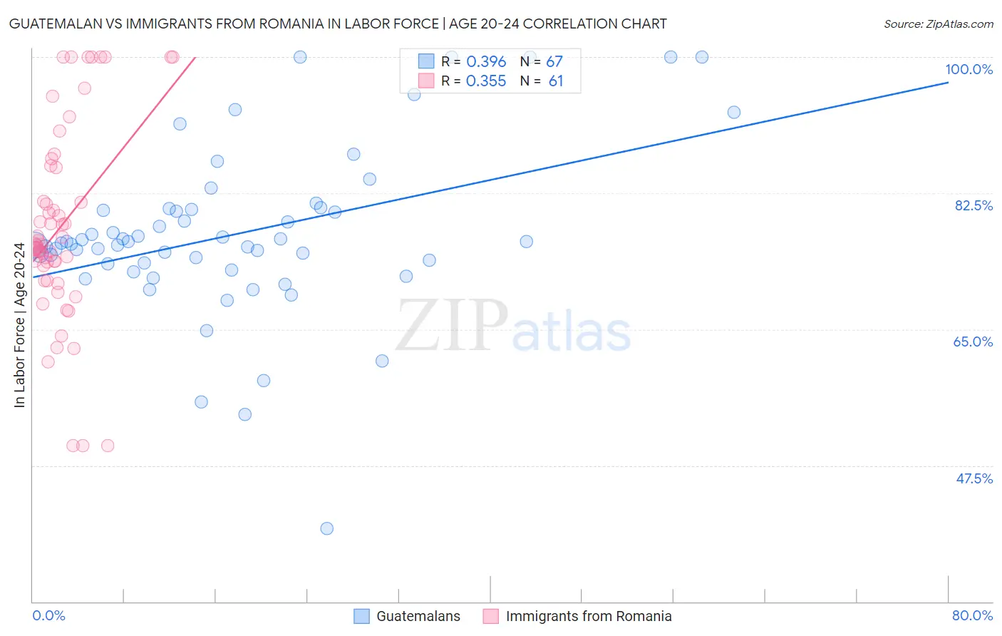 Guatemalan vs Immigrants from Romania In Labor Force | Age 20-24