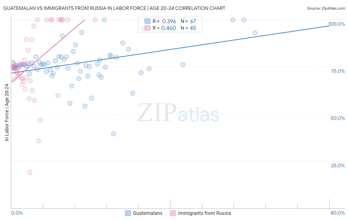 Guatemalan vs Immigrants from Russia In Labor Force | Age 20-24