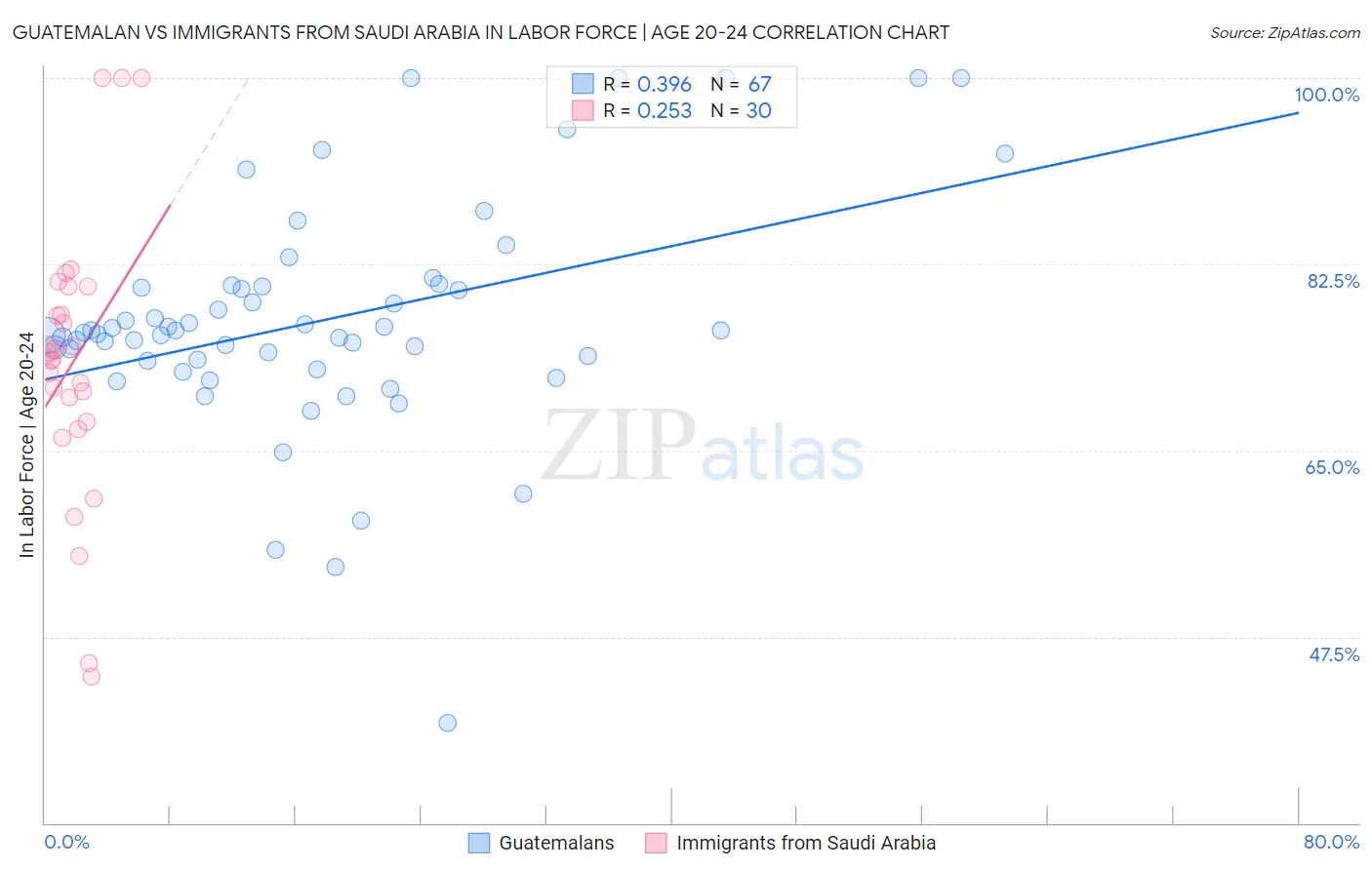 Guatemalan vs Immigrants from Saudi Arabia In Labor Force | Age 20-24