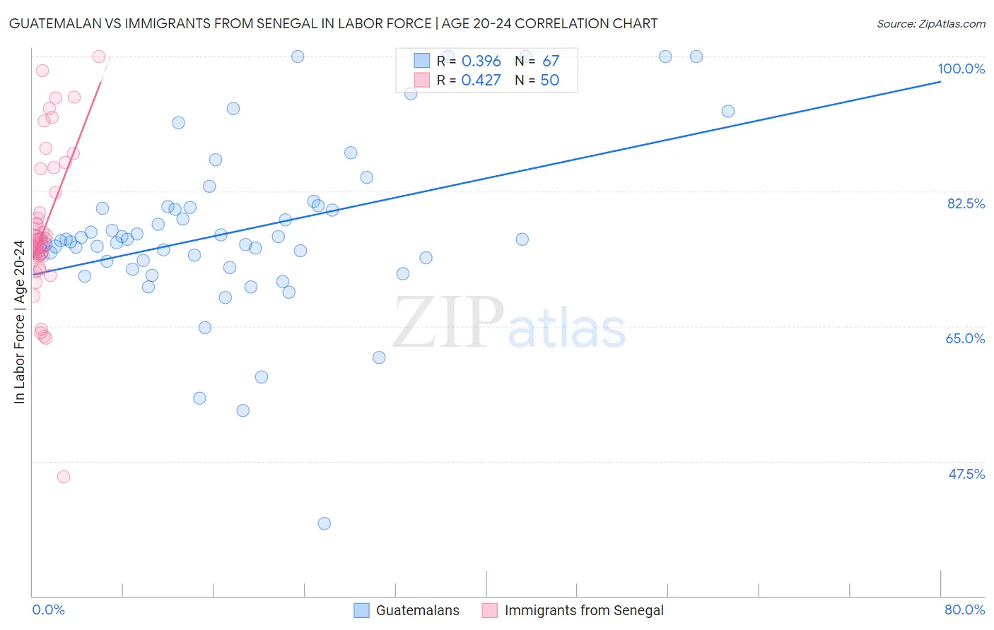Guatemalan vs Immigrants from Senegal In Labor Force | Age 20-24