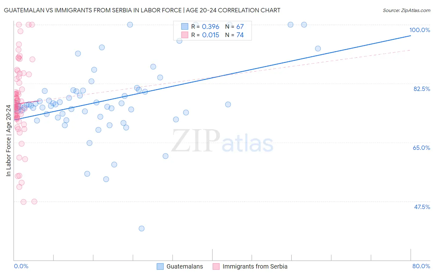 Guatemalan vs Immigrants from Serbia In Labor Force | Age 20-24