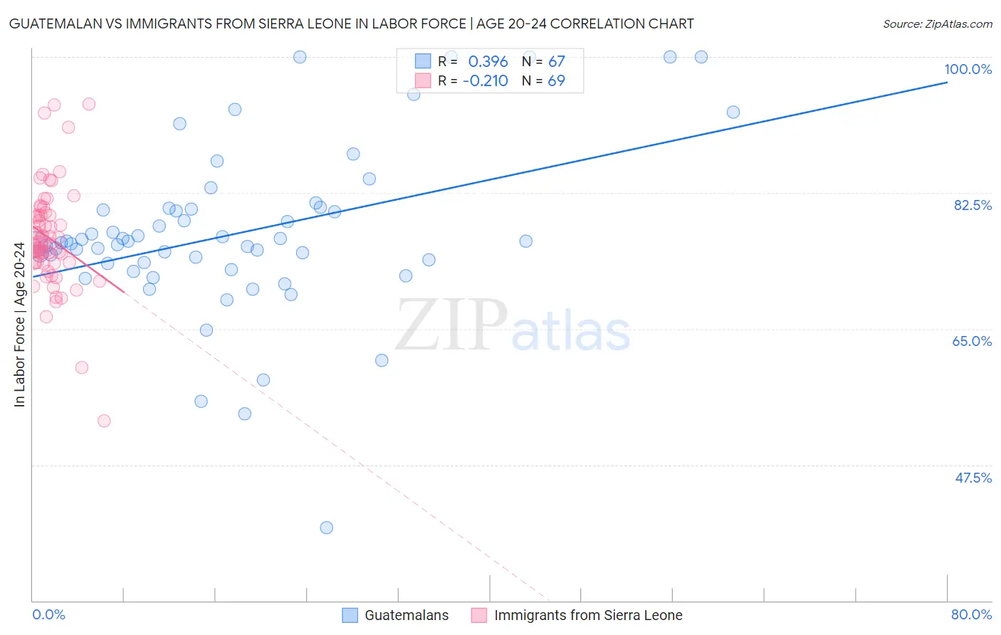 Guatemalan vs Immigrants from Sierra Leone In Labor Force | Age 20-24