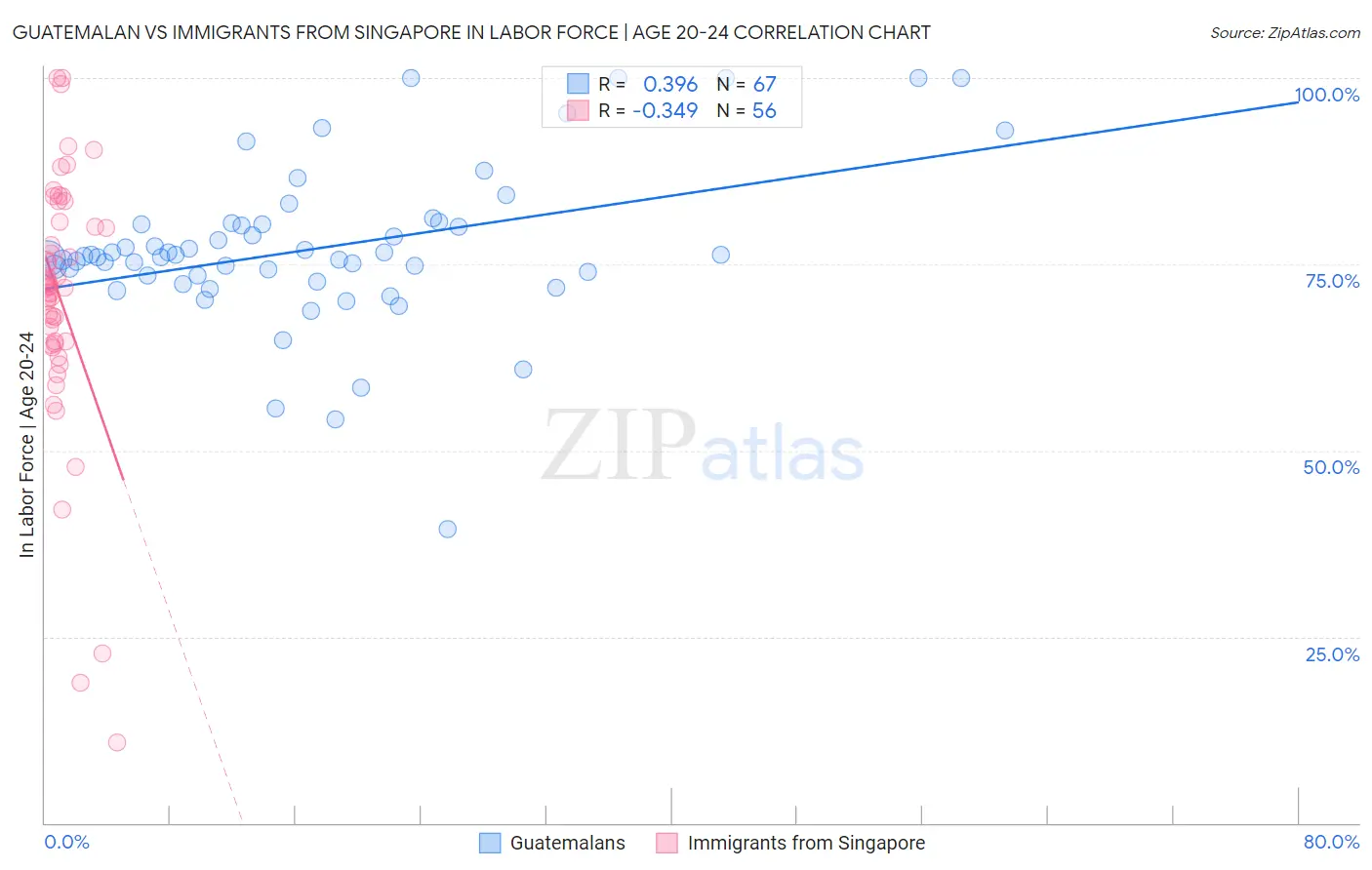 Guatemalan vs Immigrants from Singapore In Labor Force | Age 20-24