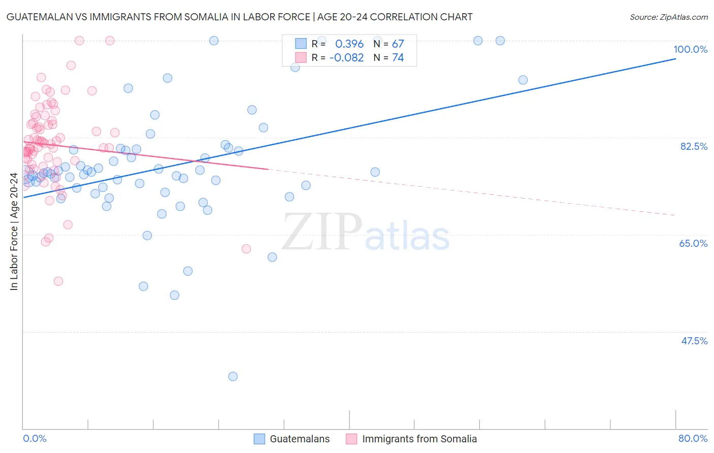 Guatemalan vs Immigrants from Somalia In Labor Force | Age 20-24
