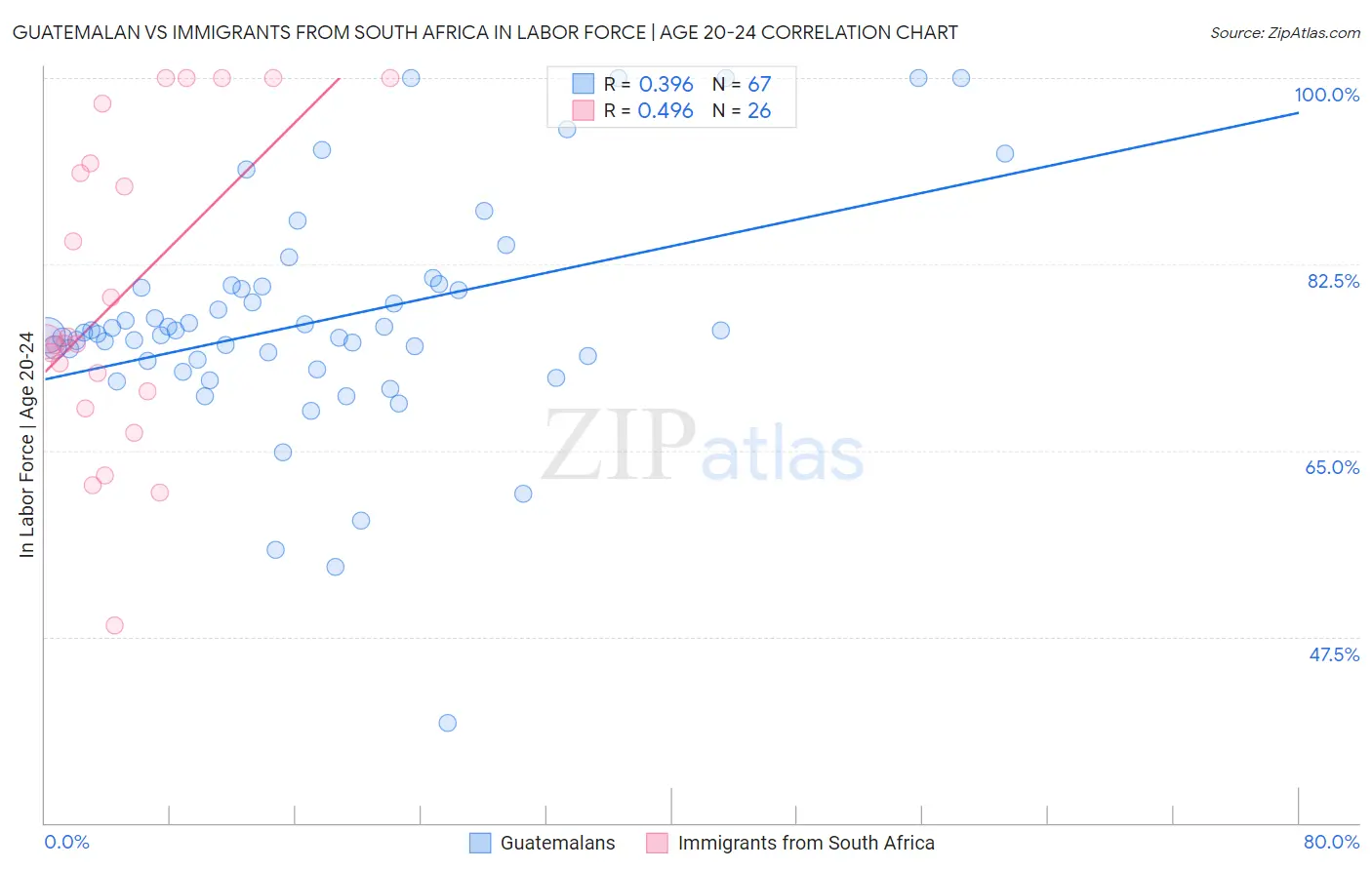 Guatemalan vs Immigrants from South Africa In Labor Force | Age 20-24