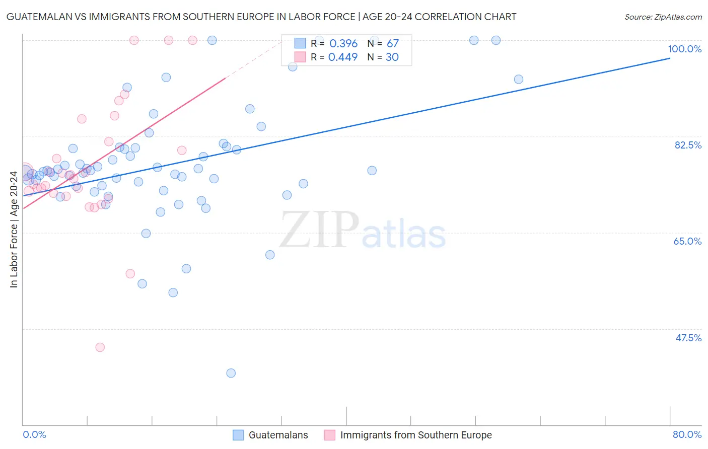 Guatemalan vs Immigrants from Southern Europe In Labor Force | Age 20-24