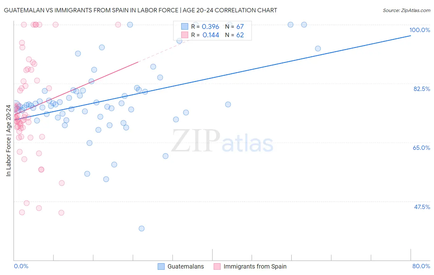 Guatemalan vs Immigrants from Spain In Labor Force | Age 20-24