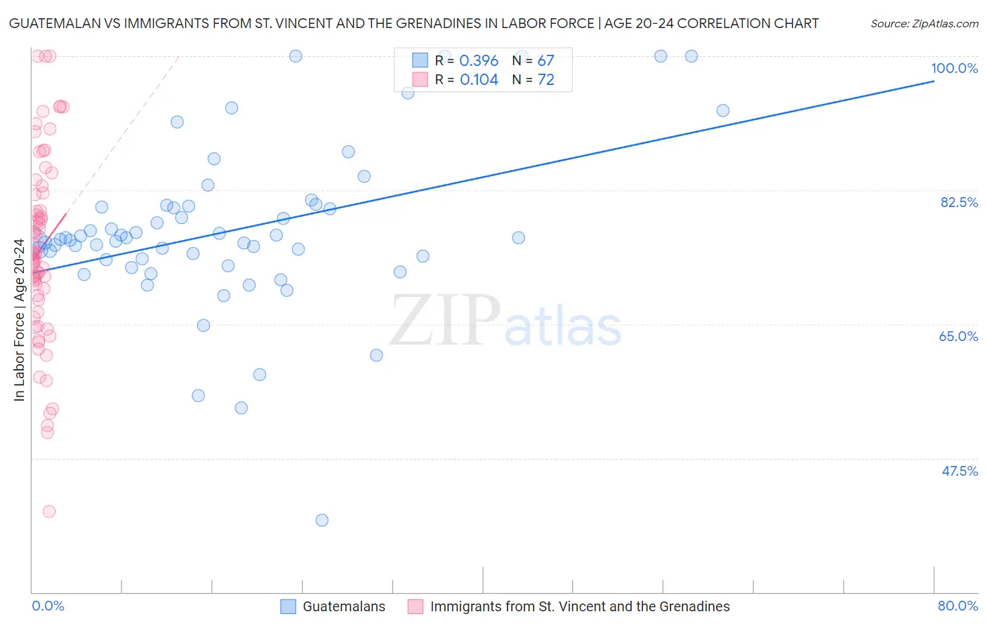 Guatemalan vs Immigrants from St. Vincent and the Grenadines In Labor Force | Age 20-24