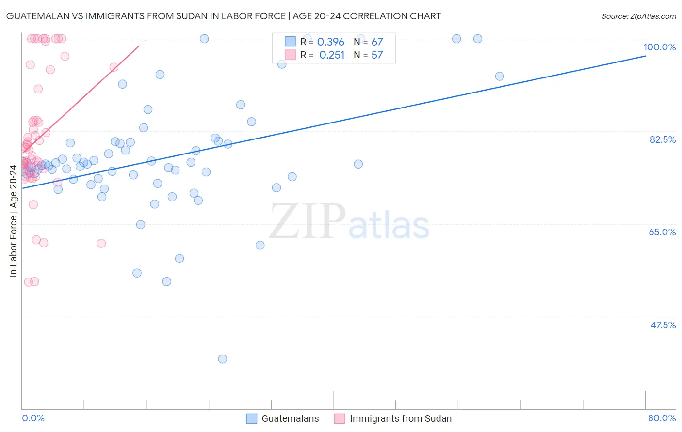 Guatemalan vs Immigrants from Sudan In Labor Force | Age 20-24