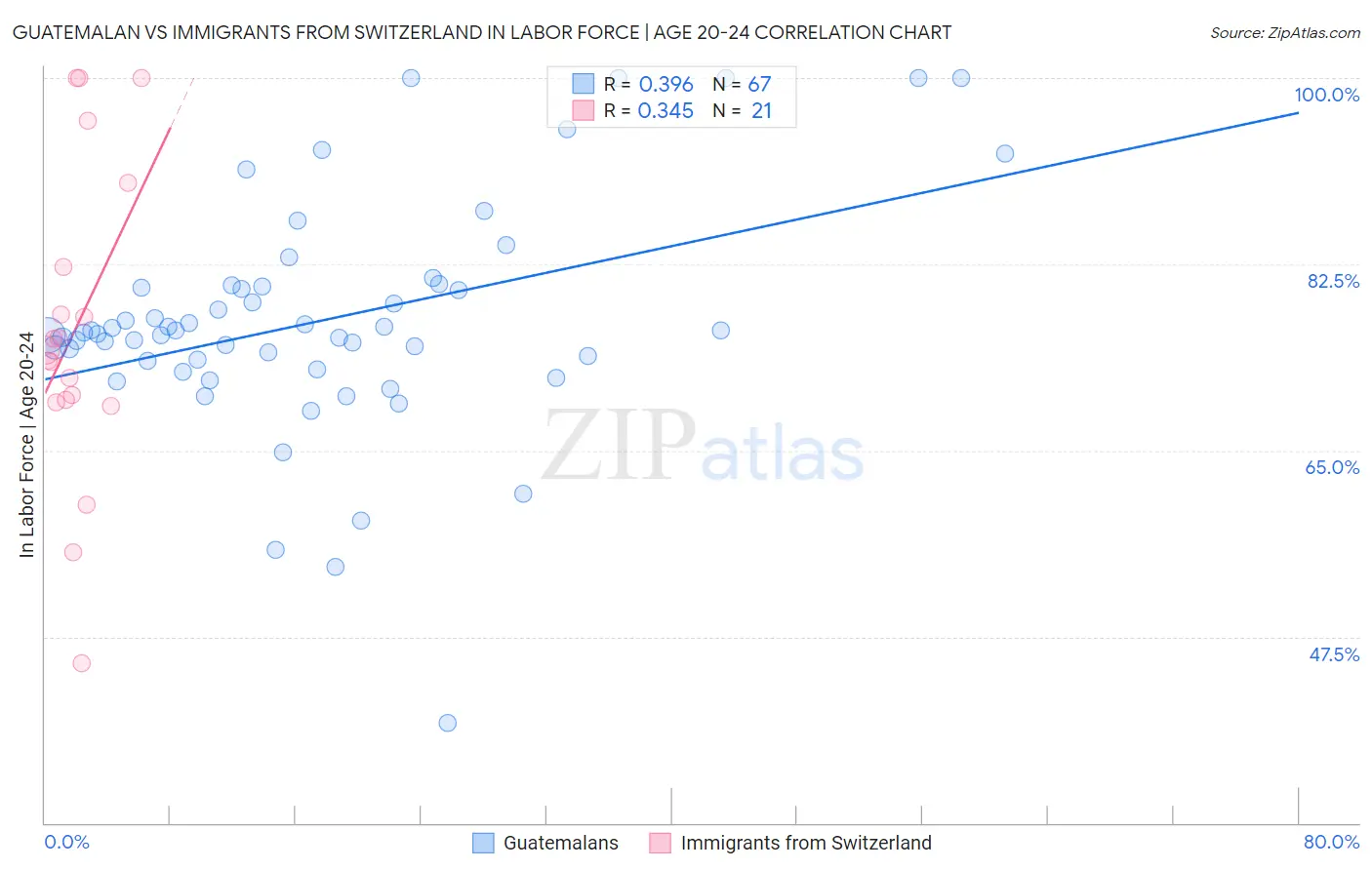 Guatemalan vs Immigrants from Switzerland In Labor Force | Age 20-24