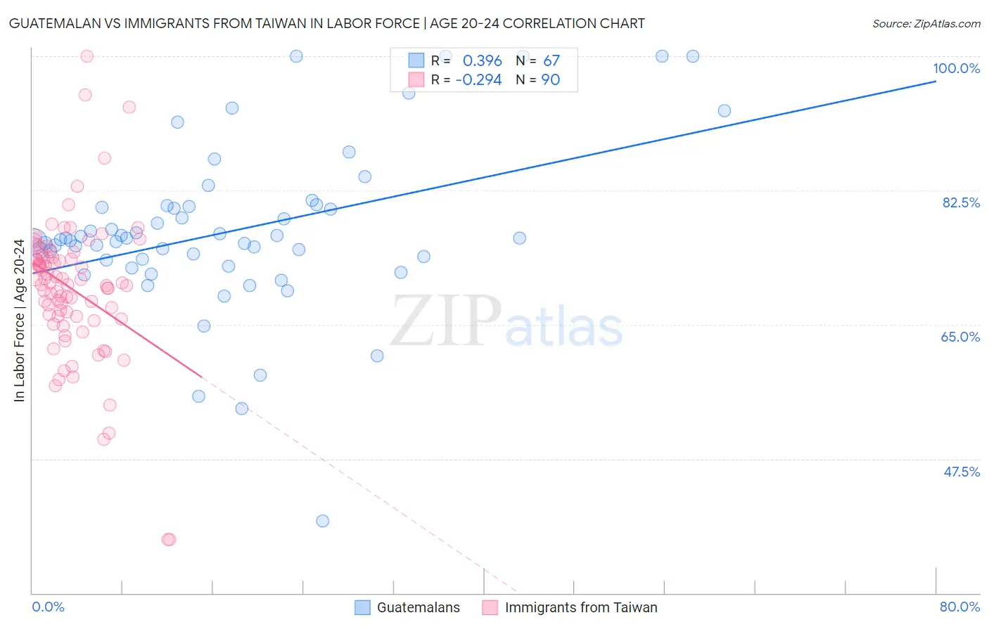Guatemalan vs Immigrants from Taiwan In Labor Force | Age 20-24