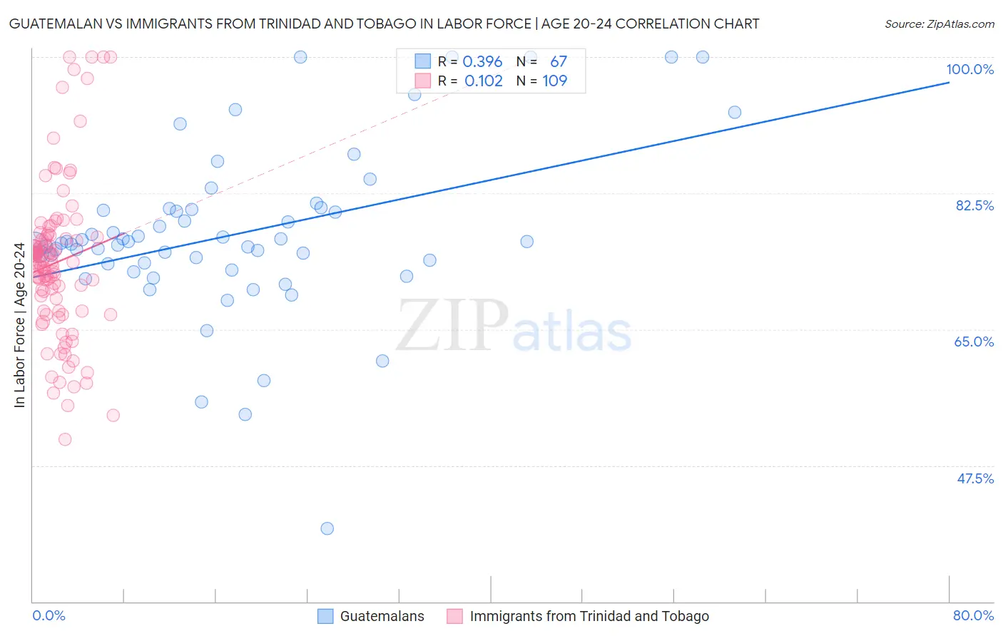 Guatemalan vs Immigrants from Trinidad and Tobago In Labor Force | Age 20-24