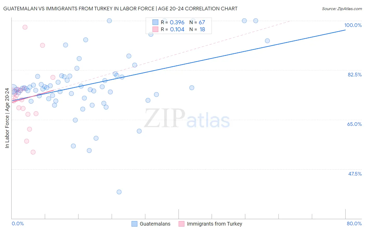 Guatemalan vs Immigrants from Turkey In Labor Force | Age 20-24