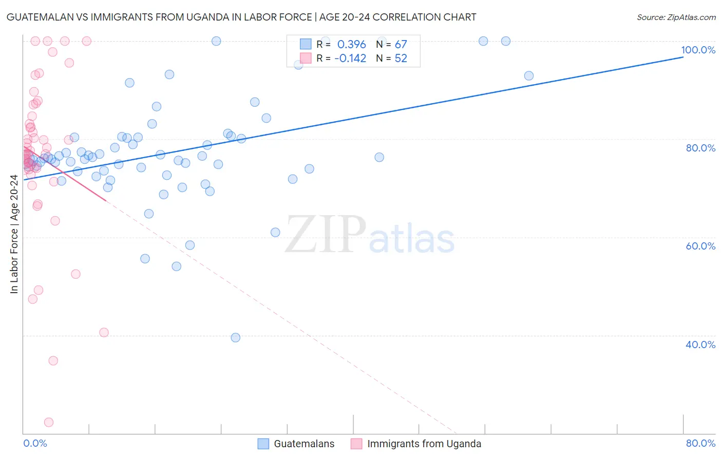 Guatemalan vs Immigrants from Uganda In Labor Force | Age 20-24