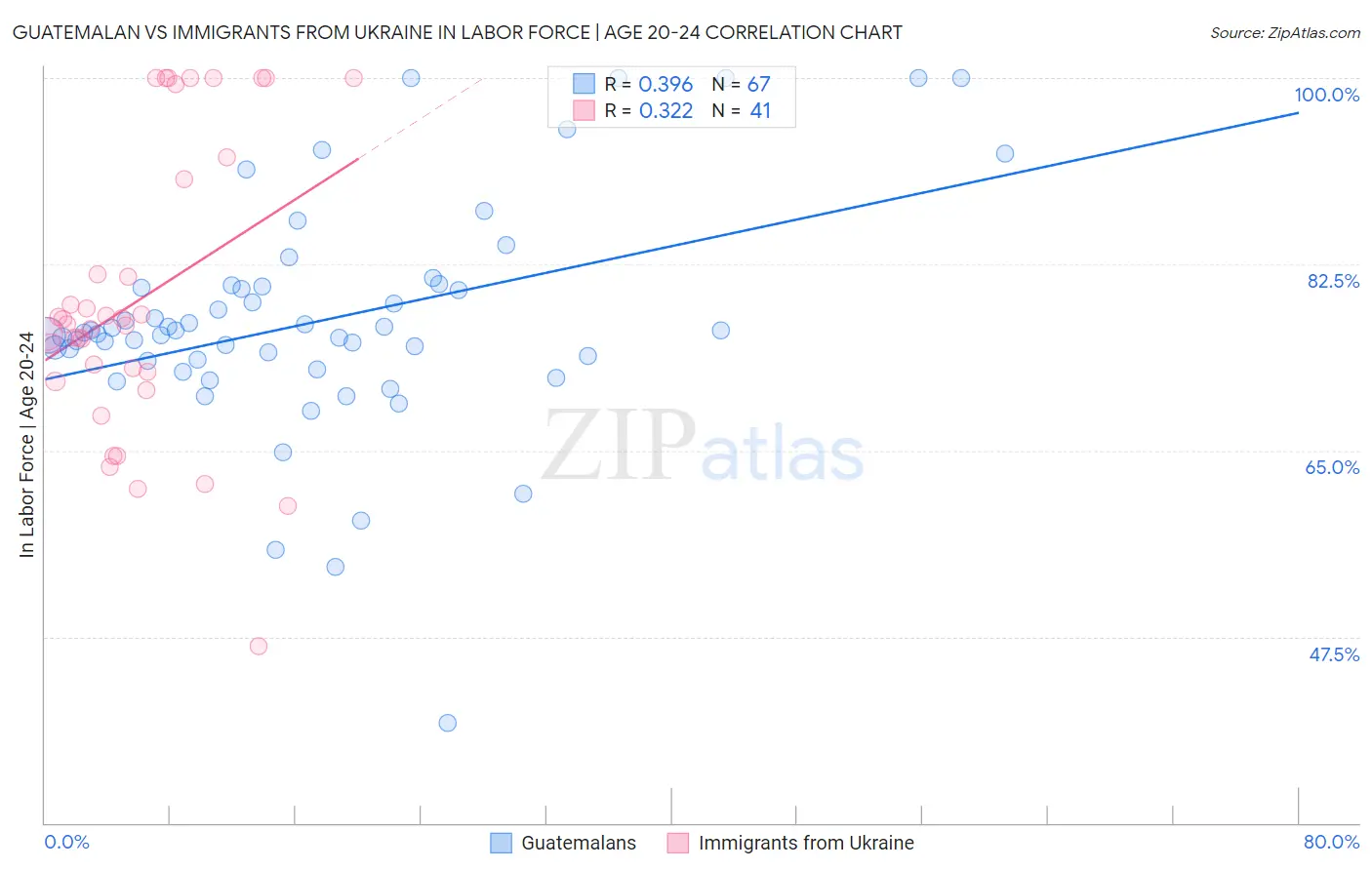 Guatemalan vs Immigrants from Ukraine In Labor Force | Age 20-24