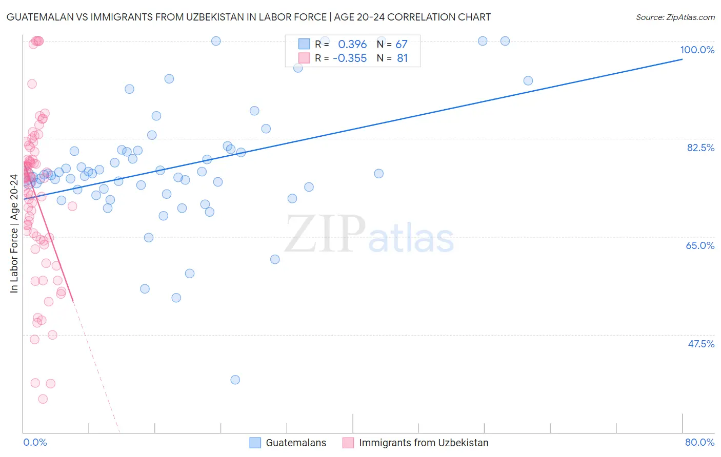 Guatemalan vs Immigrants from Uzbekistan In Labor Force | Age 20-24