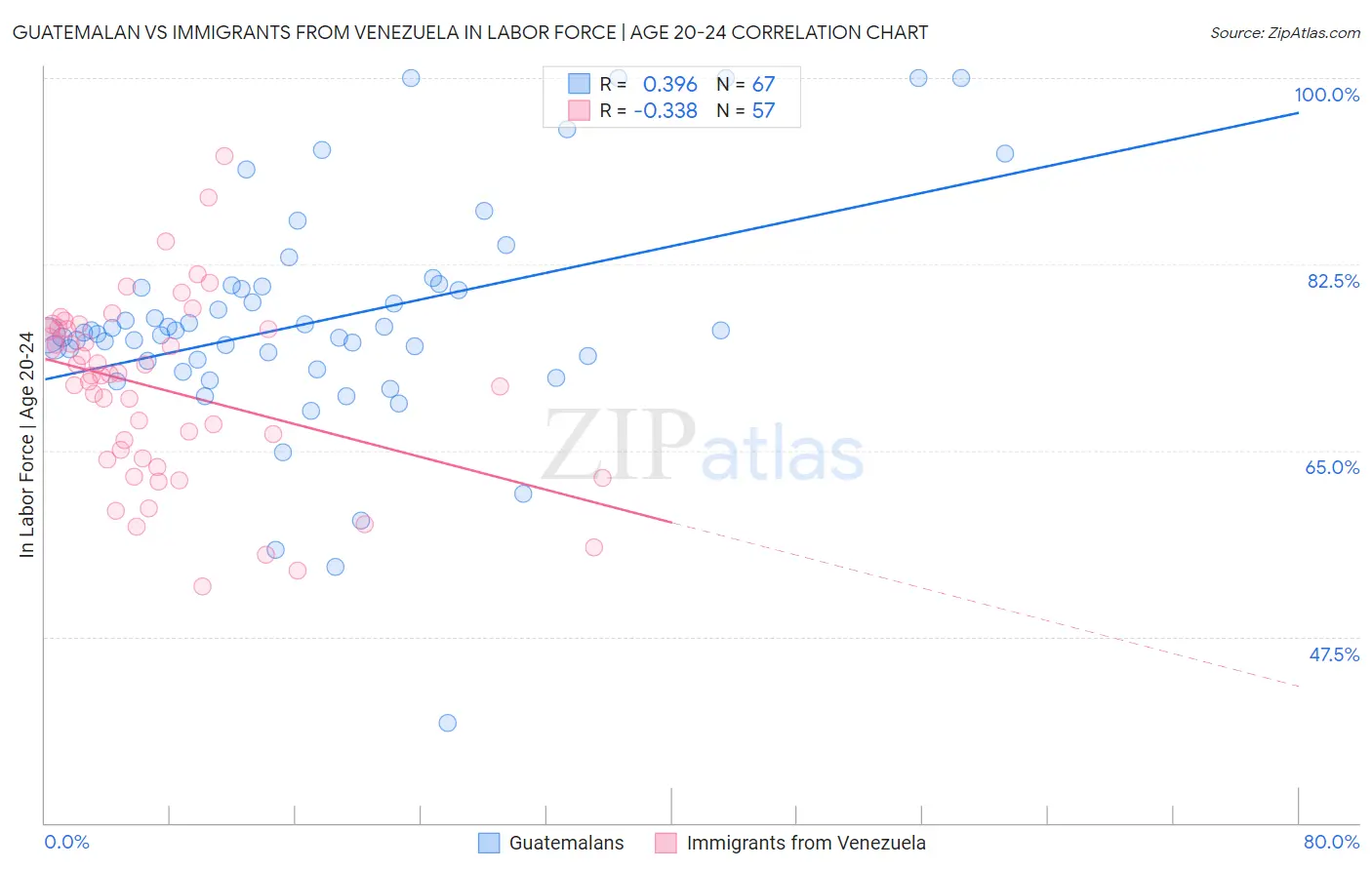 Guatemalan vs Immigrants from Venezuela In Labor Force | Age 20-24