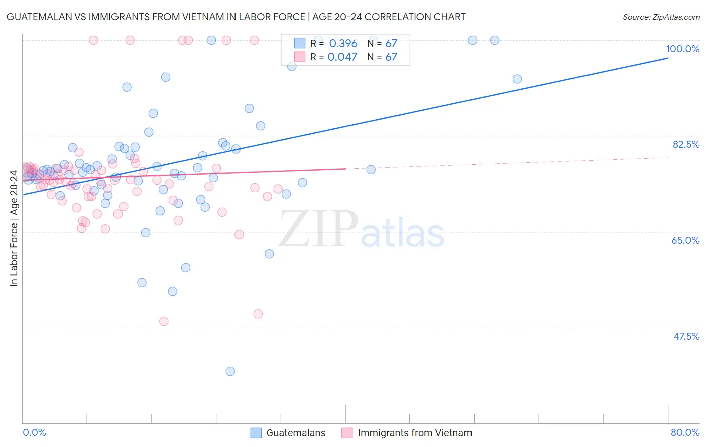 Guatemalan vs Immigrants from Vietnam In Labor Force | Age 20-24