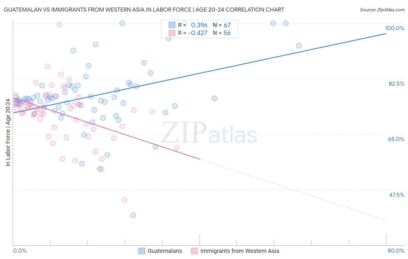 Guatemalan vs Immigrants from Western Asia In Labor Force | Age 20-24