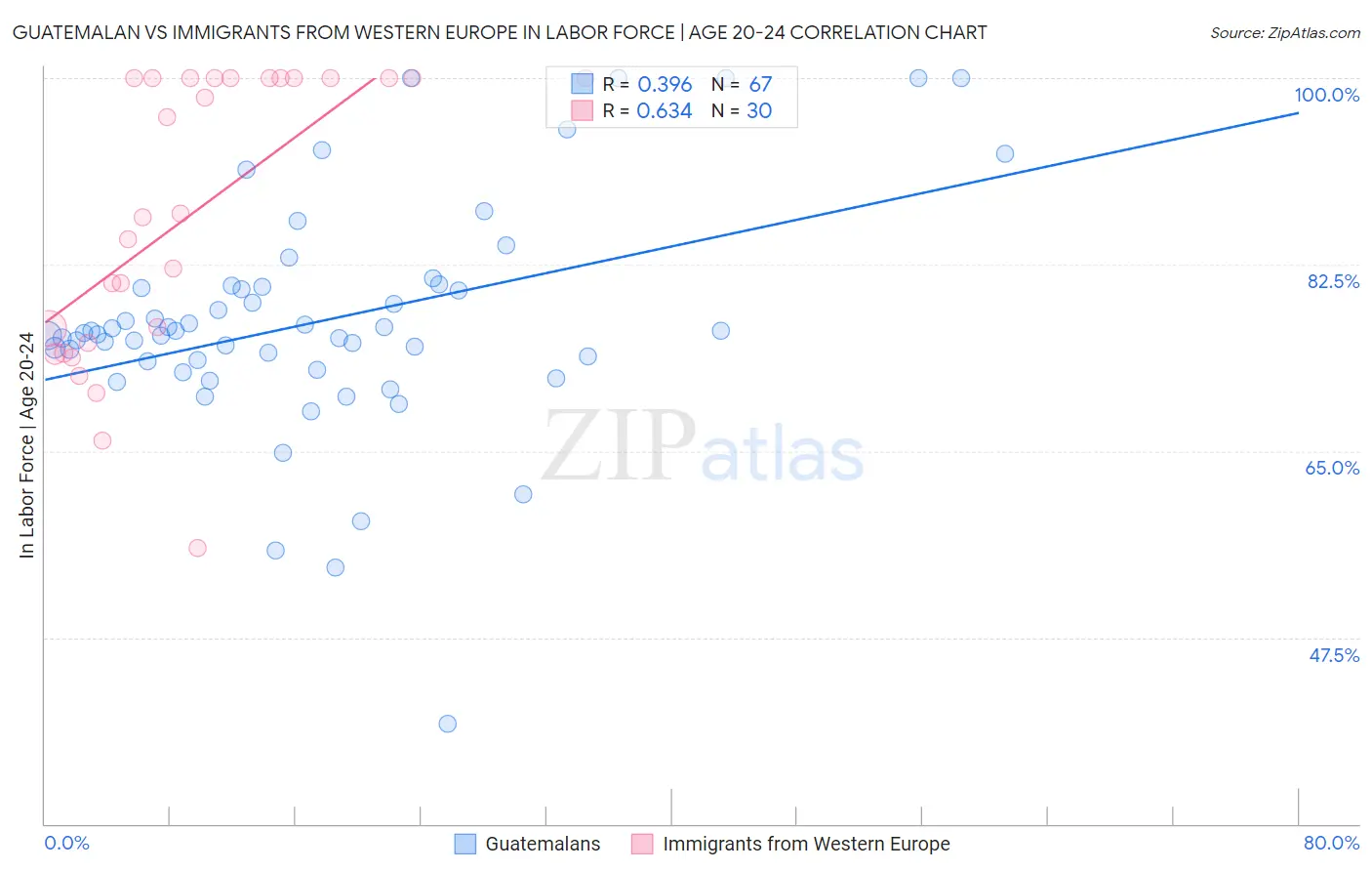 Guatemalan vs Immigrants from Western Europe In Labor Force | Age 20-24