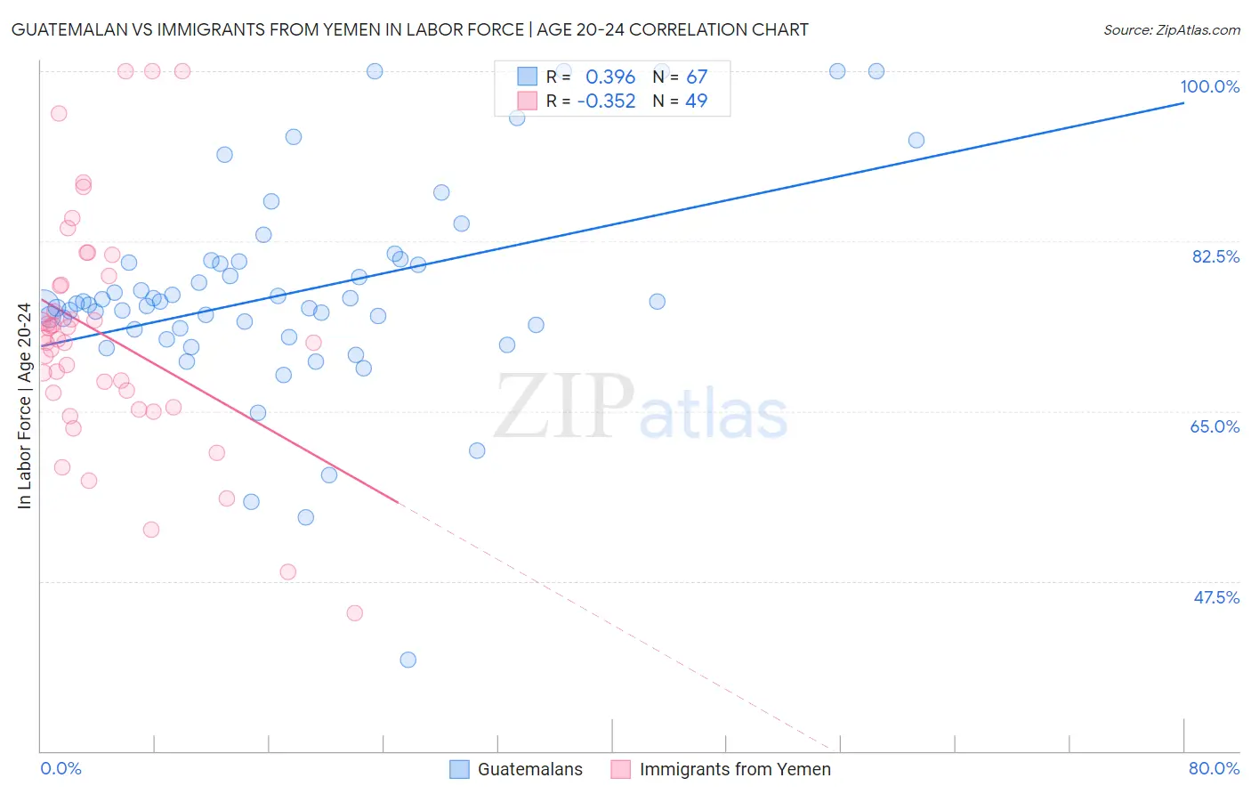Guatemalan vs Immigrants from Yemen In Labor Force | Age 20-24