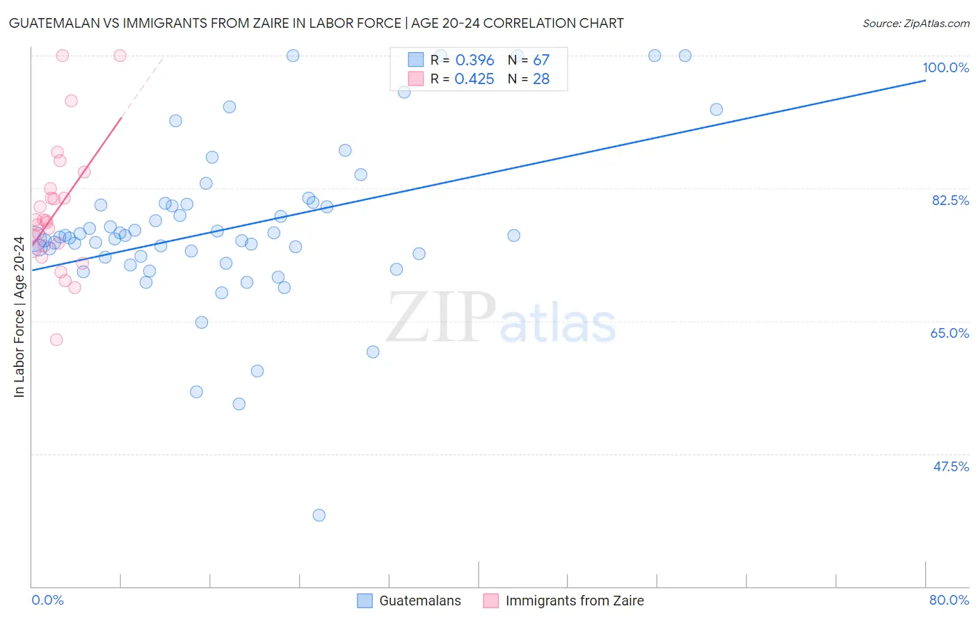 Guatemalan vs Immigrants from Zaire In Labor Force | Age 20-24