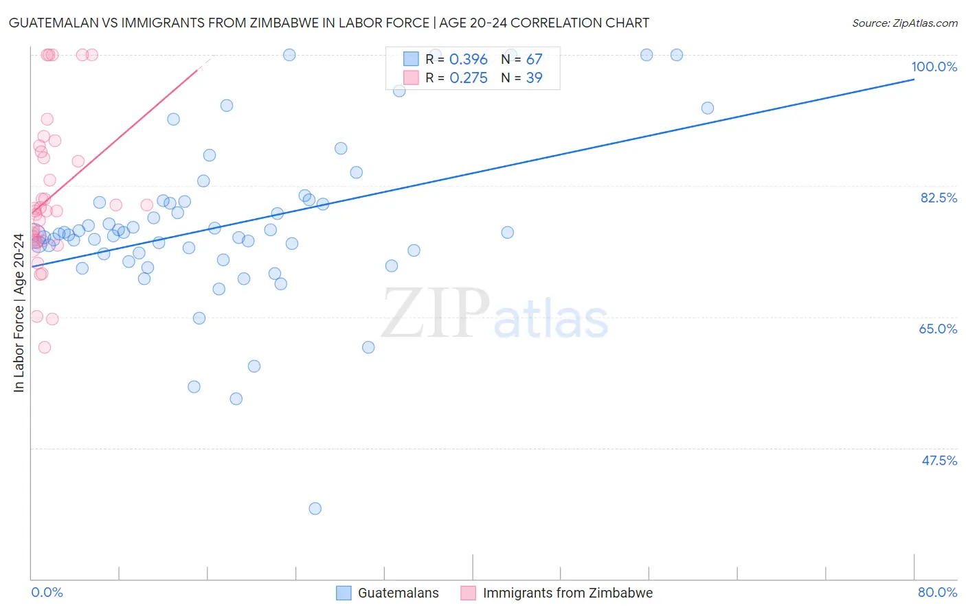 Guatemalan vs Immigrants from Zimbabwe In Labor Force | Age 20-24