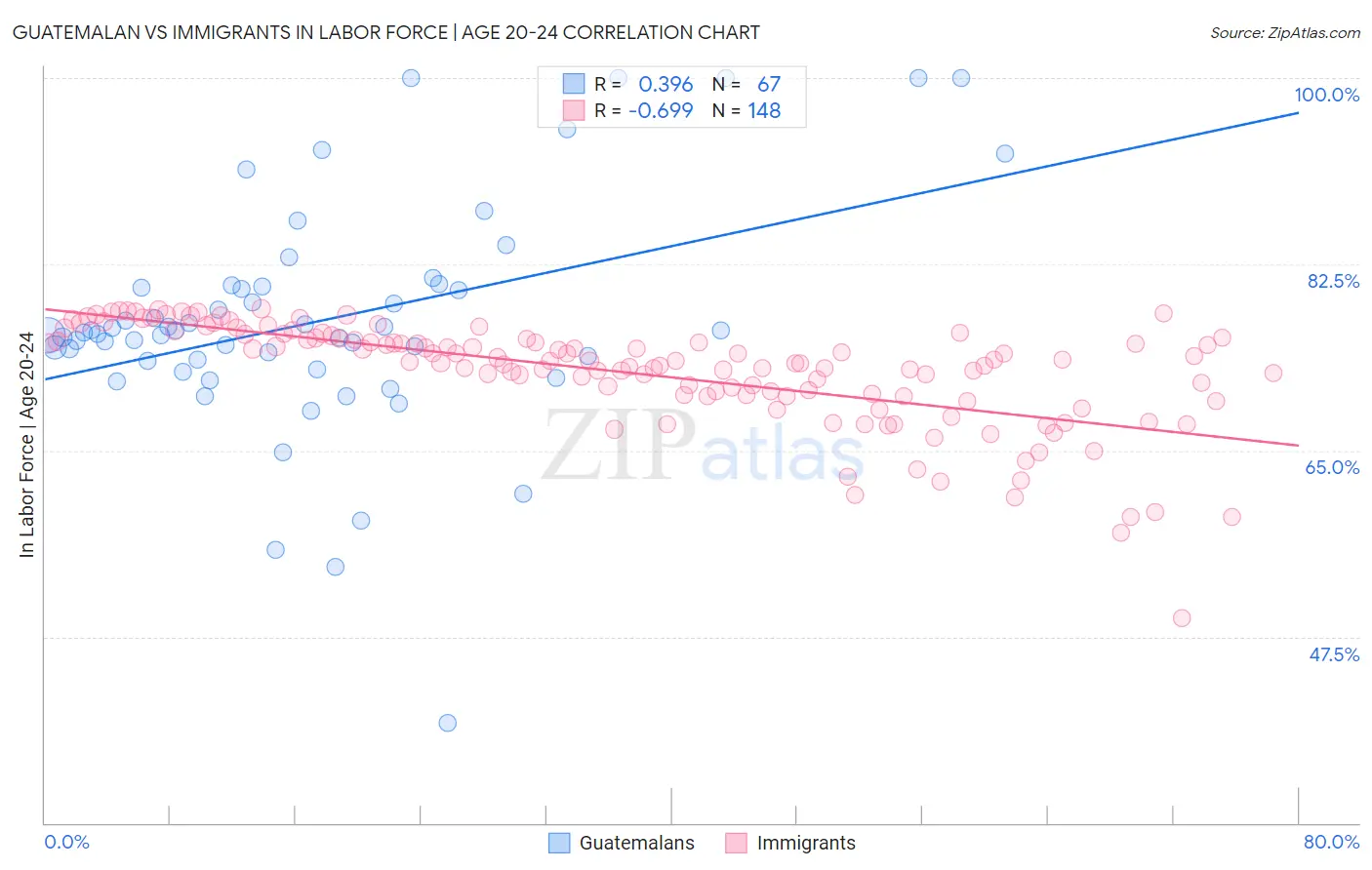 Guatemalan vs Immigrants In Labor Force | Age 20-24