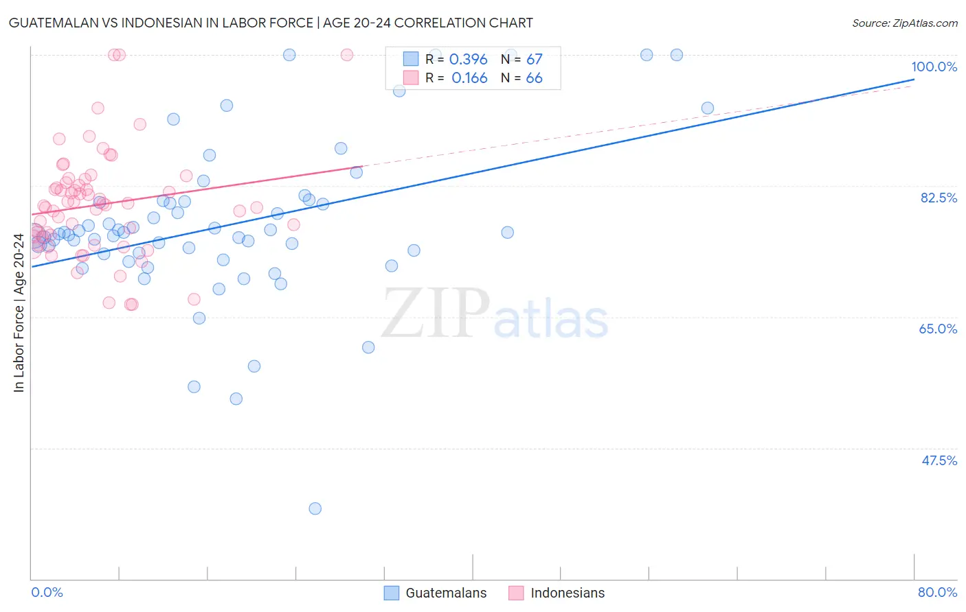 Guatemalan vs Indonesian In Labor Force | Age 20-24