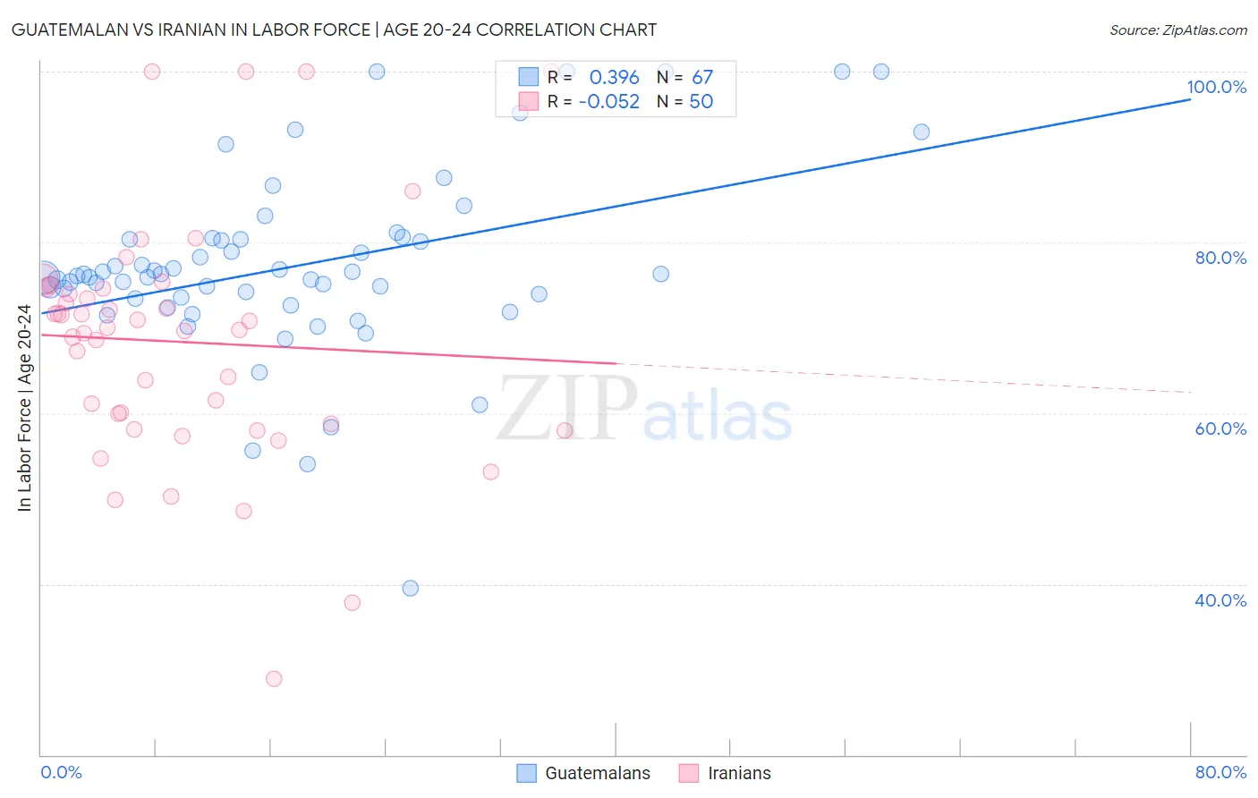 Guatemalan vs Iranian In Labor Force | Age 20-24